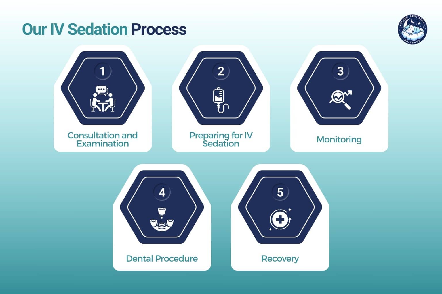 our iv sedation process